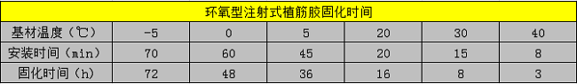 植筋膠的固化時間